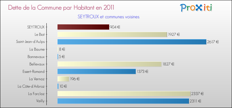 Dette par habitant de la commune en 2011 pour SEYTROUX et les communes proches Comparaison de la dette par habitant de la commune en 2011 pour SEYTROUX et les communes voisines