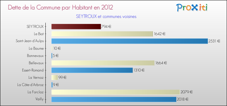 Dette par habitant de la commune en 2012 pour SEYTROUX et les communes proches Comparaison de la dette par habitant de la commune en 2012 pour SEYTROUX et les communes voisines
