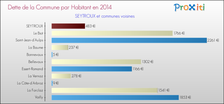 Dette par habitant de la commune en 2014 pour SEYTROUX et les communes proches Comparaison de la dette par habitant de la commune en 2014 pour SEYTROUX et les communes voisines