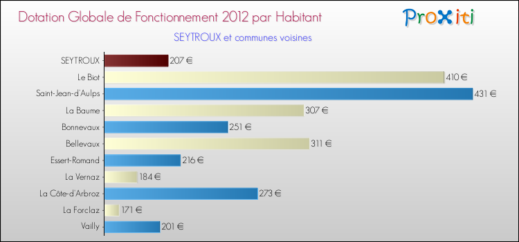 Montant des dotations globales de fonctionnement DGF par Habitant pour SEYTROUX et les communes proches Comparaison des des dotations globales de fonctionnement DGF par habitant pour SEYTROUX et les communes voisines