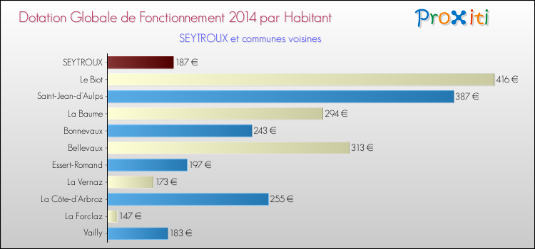 Montant des dotations globales de fonctionnement DGF par Habitant pour SEYTROUX et les communes proches en 2014. Comparaison des des dotations globales de fonctionnement DGF par habitant pour SEYTROUX et les communes voisines en 2014.
