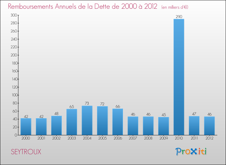 Evolution de l'annuité de la dette pour la commune de SEYTROUX de 2000 à 2012 Annuités de la dette pour SEYTROUX de 2000 à 2012