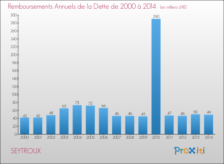 Evolution de l'annuité de la dette pour la commune de SEYTROUX de 2000 à 2014 Annuités de la dette pour SEYTROUX de 2000 à 2014