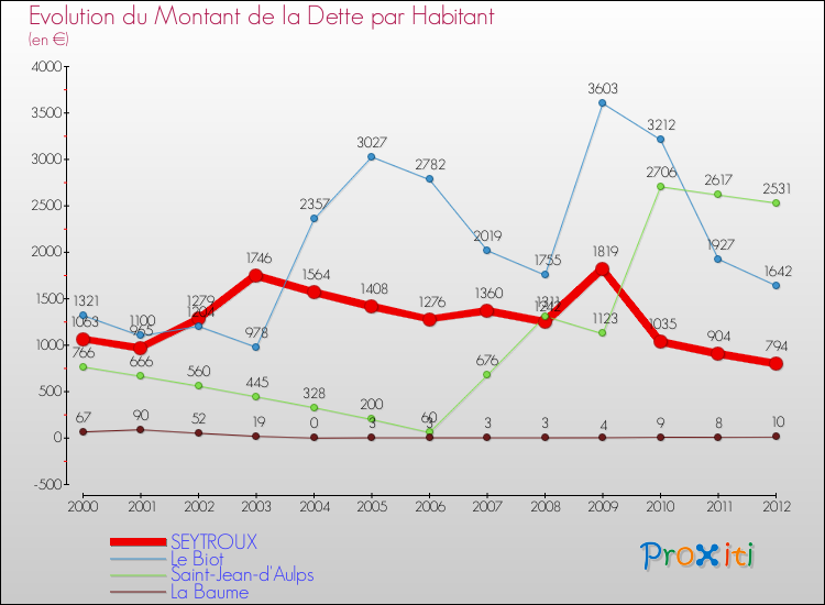 Evolution de la dette par habitant pour la commune de SEYTROUX et les communes proches de 2000 à 2012 Comparaison de la dette par habitant pour SEYTROUX et les communes voisines de 2000 à 2012