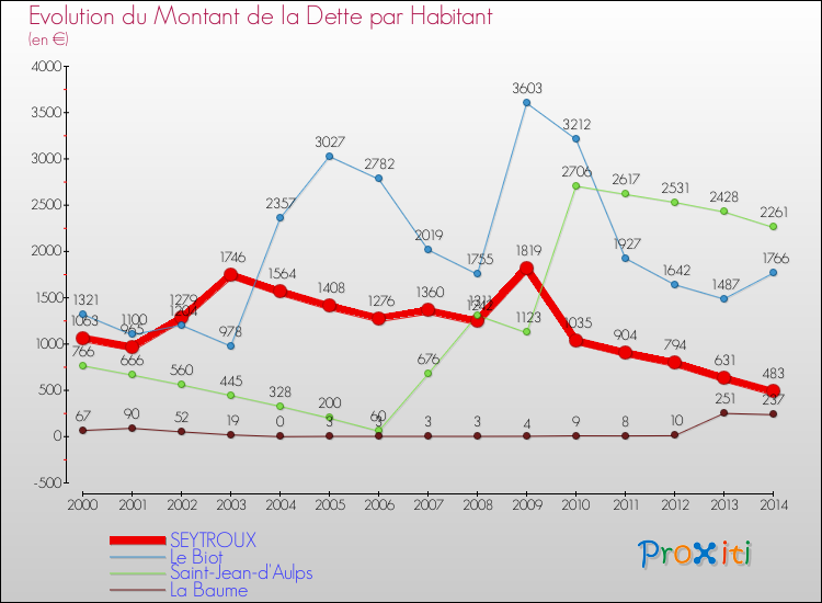 Evolution de la dette par habitant pour la commune de SEYTROUX et les communes proches de 2000 à 2014 Comparaison de la dette par habitant pour SEYTROUX et les communes voisines de 2000 à 2014