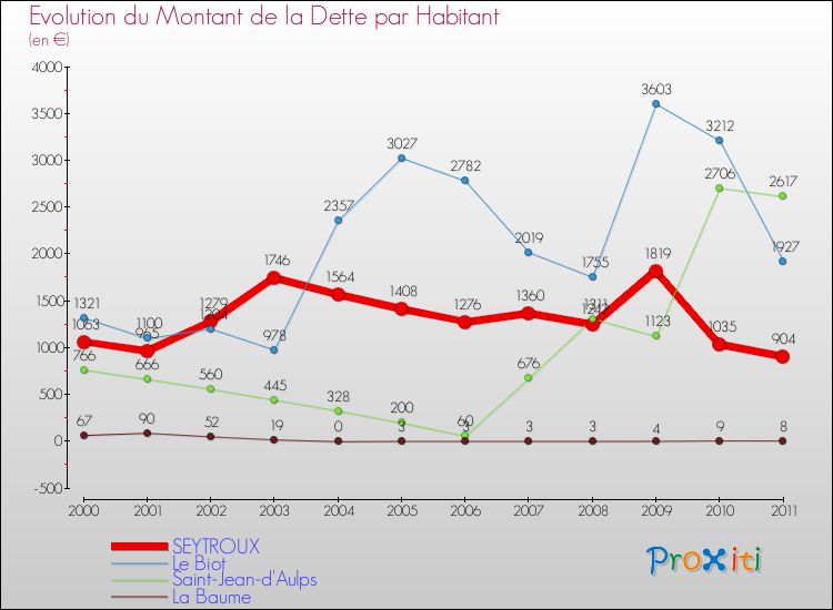 Evolution de la dette par habitant pour la commune de SEYTROUX et les communes proches Comparaison de la dette par habitant pour SEYTROUX et les communes voisines