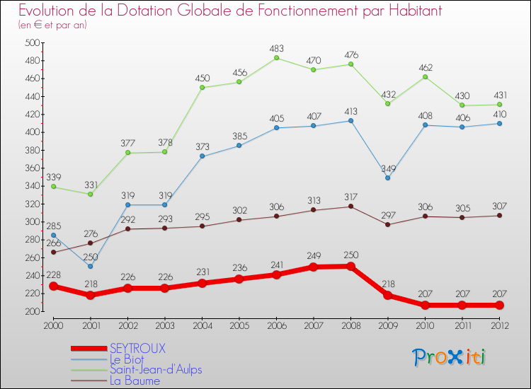 Evolution et montant de la dotation globale de fonctionnement par Habitant pour SEYTROUX et les communes proches Comparaison des dotations globales de fonctionnement par habitant pour SEYTROUX et les communes voisines