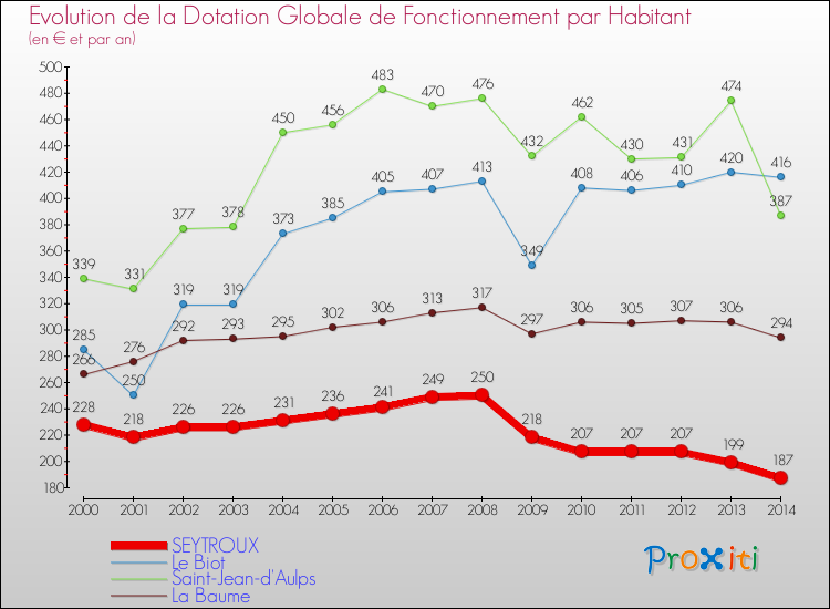 Evolution et montant de la dotation globale de fonctionnement par Habitant pour SEYTROUX et les communes proches de 2000 à 2014. Comparaison des dotations globales de fonctionnement par habitant pour SEYTROUX et les communes voisines de 2000 à 2014.