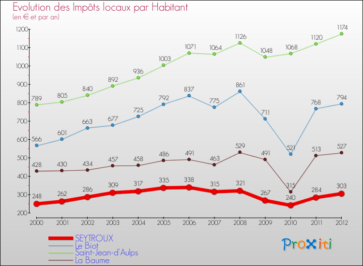 Evolution et montant des impôts locaux par Habitant pour SEYTROUX et les communes proches Comparaison des impôts locaux par habitant pour SEYTROUX et les communes voisines