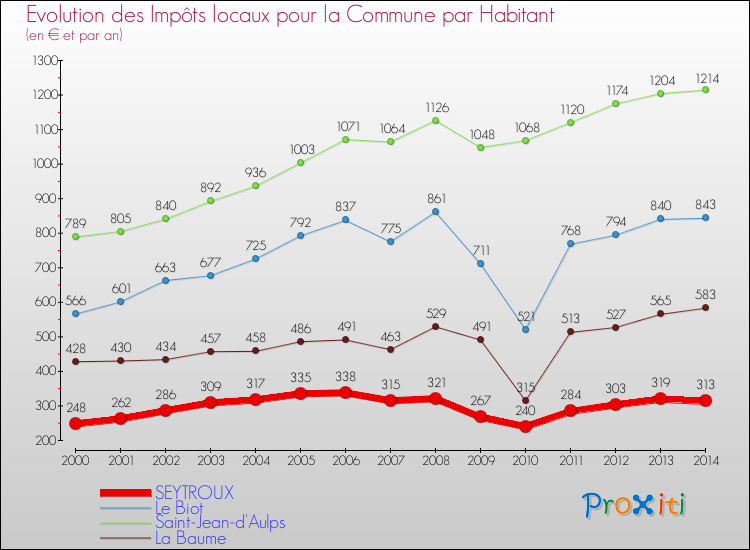 Evolution et montant des impôts locaux par Habitant pour SEYTROUX et les communes proches de 2000 à 2014 Comparaison des impôts locaux par habitant pour SEYTROUX et les communes voisines de 2000 à 2014