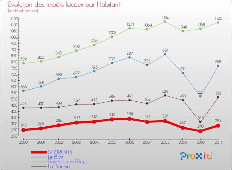Evolution et montant des impôts locaux par Habitant pour SEYTROUX et les communes proches Comparaison des impôts locaux par habitant pour SEYTROUX et les communes voisines