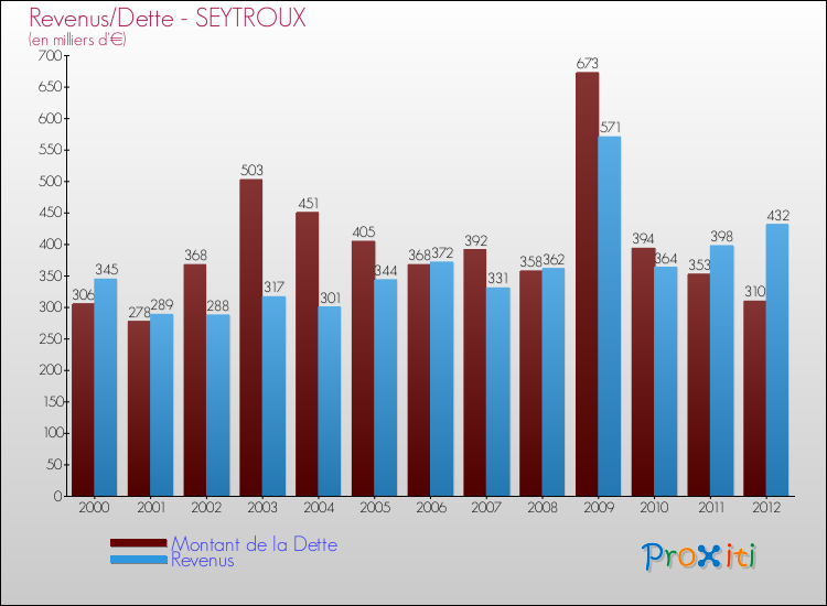 Evolution comparée de la dette et des revenus pour la commune de SEYTROUX de 2000 à 2012 Comparaison de la dette et des revenus pour SEYTROUX de 2000 à 2012
