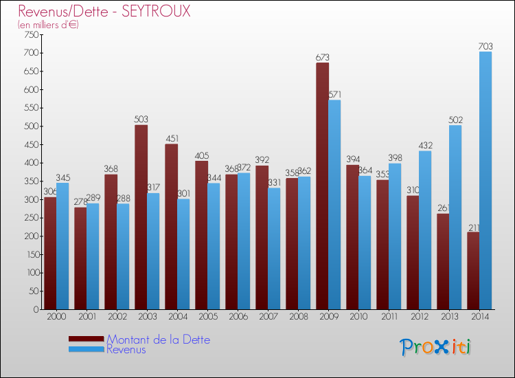 Evolution comparée de la dette et des revenus pour la commune de SEYTROUX de 2000 à 2014 Comparaison de la dette et des revenus pour SEYTROUX de 2000 à 2014