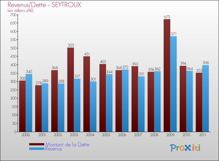 Evolution comparée de la dette et des revenus pour la commune de SEYTROUX de 2000 à 2011 Comparaison de la dette et des revenus pour SEYTROUX de 2000 à 2011