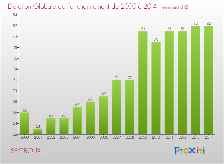Evolution du montant de la Dotation Globale de Fonctionnement pour la commune de SEYTROUX de 2000 à 2014 Evolution du montant de la Dotation Globale de Fonctionnement pour SEYTROUX de 2000 à 2014