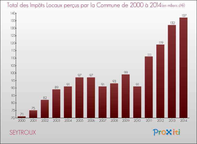Evolution des Impôts Locaux pour la commune de SEYTROUX de 2000 à 2014 Evolution des Impôts Locaux pour SEYTROUX de 2000 à 2014