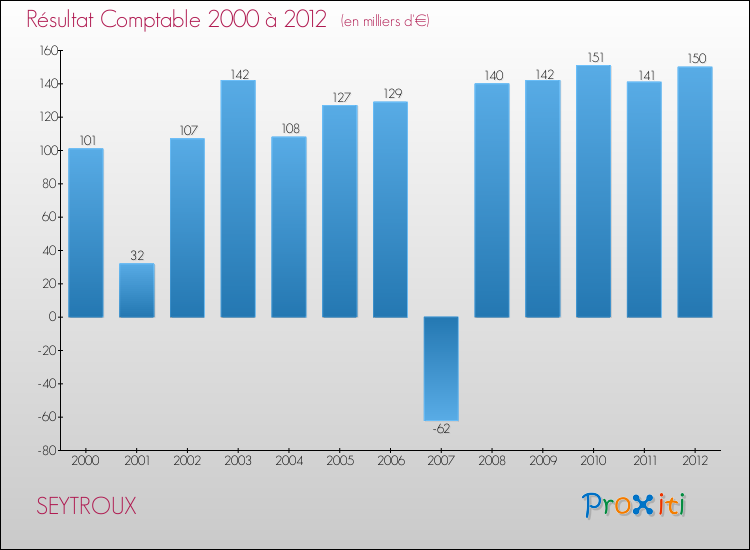 Evolution du résultat comptable pour la commune de SEYTROUX de 2000 à 2012 Evolution du résultat comptable pour SEYTROUX de 2000 à 2012