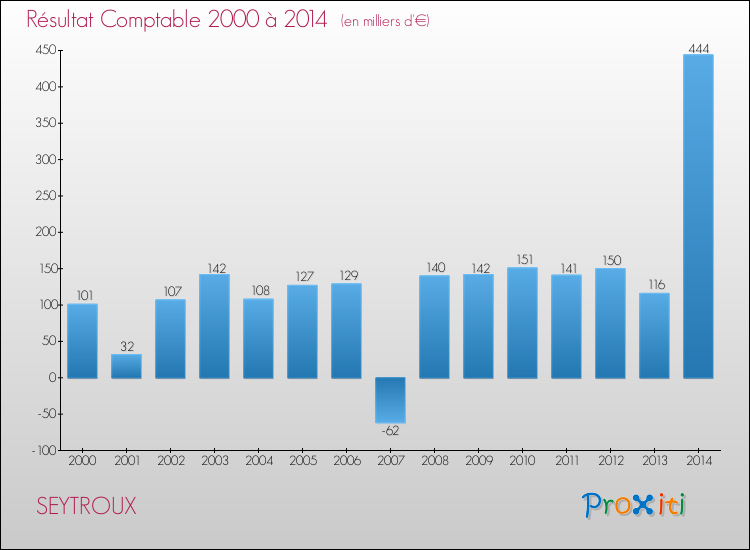 Evolution du résultat comptable pour la commune de SEYTROUX de 2000 à 2014 Evolution du résultat comptable pour SEYTROUX de 2000 à 2014
