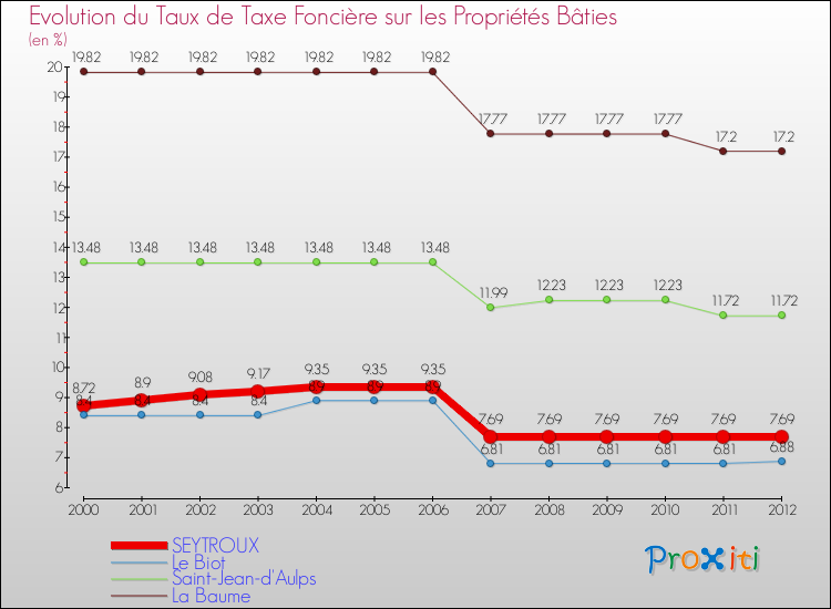 Evolution du taux de la taxe foncière sur le bati pour SEYTROUX et les communes proches de 2000 à 2012 Comparaison des taux de taxe foncière sur le bati pour SEYTROUX et les communes voisines de 2000 à 2012