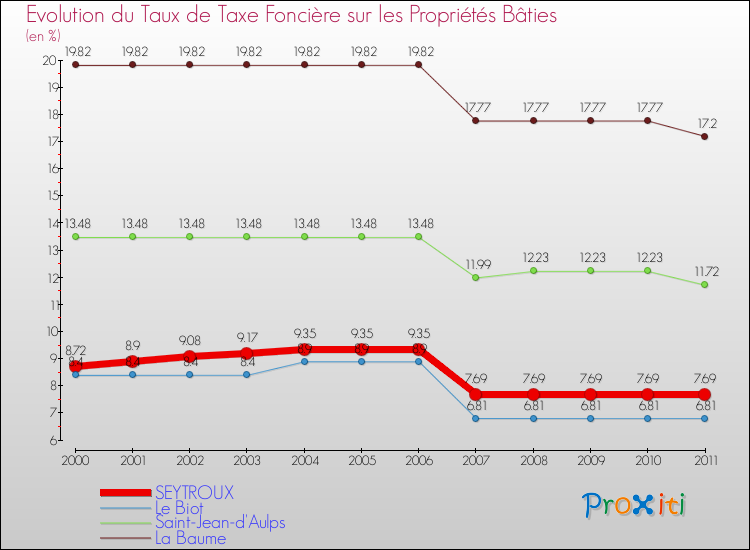 Evolution du taux de la taxe foncière sur le bati pour SEYTROUX et les communes proches Comparaison des taux de taxe foncière sur le bati pour SEYTROUX et les communes voisines