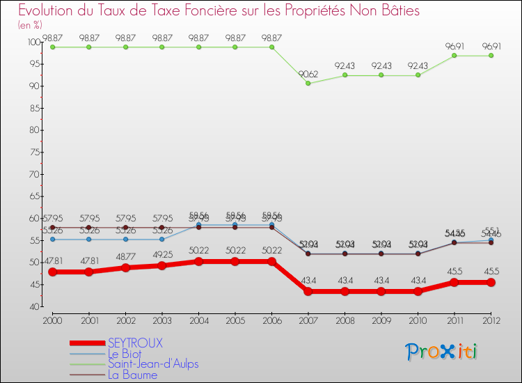 Evolution du taux de la taxe foncière sur les immeubles et terrains non batis pour SEYTROUX et les communes proches de 2000 à 2012 Comparaison des taux de la taxe foncière sur les immeubles et terrains non batis pour SEYTROUX et les communes voisines de 2000 à 2012