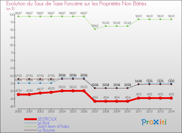 Evolution du taux de la taxe foncière sur les immeubles et terrains non batis pour SEYTROUX et les communes proches de 2000 à 2014 Comparaison des taux de la taxe foncière sur les immeubles et terrains non batis pour SEYTROUX et les communes voisines de 2000 à 2014