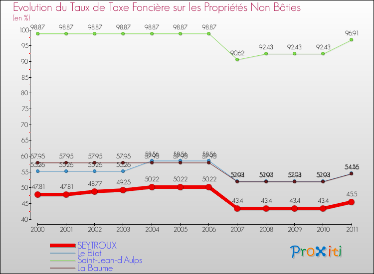 Evolution du taux de la taxe foncière sur les immeubles et terrains non batis pour SEYTROUX et les communes proches Comparaison des taux de la taxe foncière sur les immeubles et terrains non batis pour SEYTROUX et les communes voisines