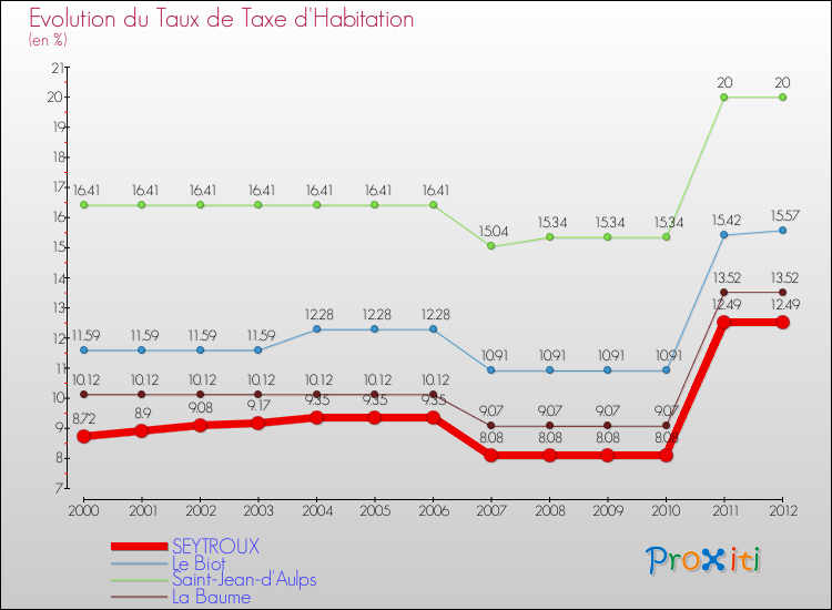 Evolution du taux de la taxe d'habitation pour SEYTROUX et les communes proches Comparaison des taux de la taxe d'habitation pour SEYTROUX et les communes voisines