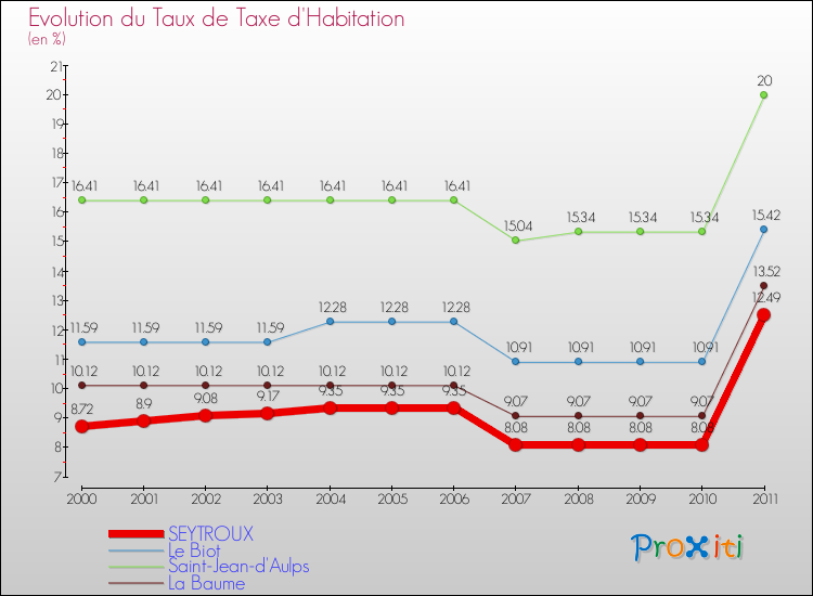 Evolution du taux de la taxe d'habitation pour SEYTROUX et les communes proches Comparaison des taux de la taxe d'habitation pour SEYTROUX et les communes voisines