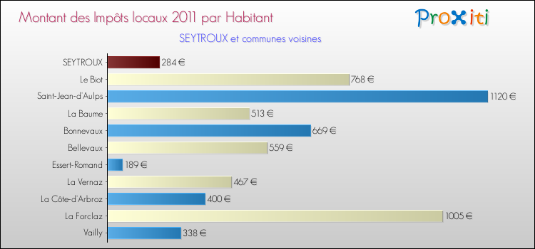 Montant des impôts locaux par Habitant pour SEYTROUX et les communes proches Comparaison des impôts locaux par habitant pour SEYTROUX et les communes voisines