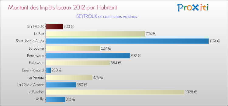 Montant des impôts locaux par Habitant pour SEYTROUX et les communes proches Comparaison des impôts locaux par habitant pour SEYTROUX et les communes voisines