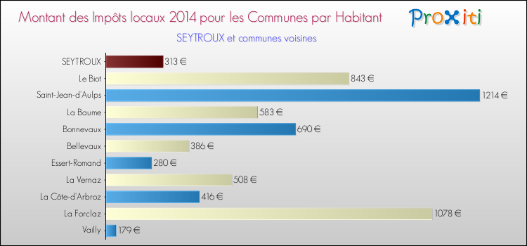 Montant des impôts locaux par Habitant pour SEYTROUX et les communes proches en 2014 Comparaison des impôts locaux par habitant pour SEYTROUX et les communes voisines en 2014