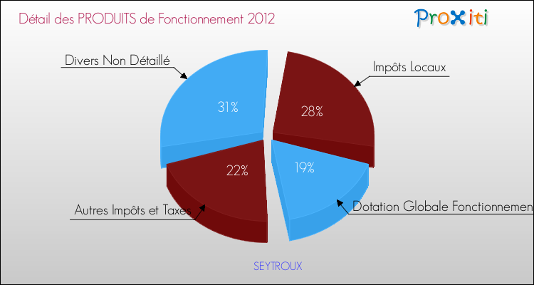 Décomposition du Budget de Fonctionnement 2012 de la commune de SEYTROUX Budget de Fonctionnement 2012 pour la commune de SEYTROUX