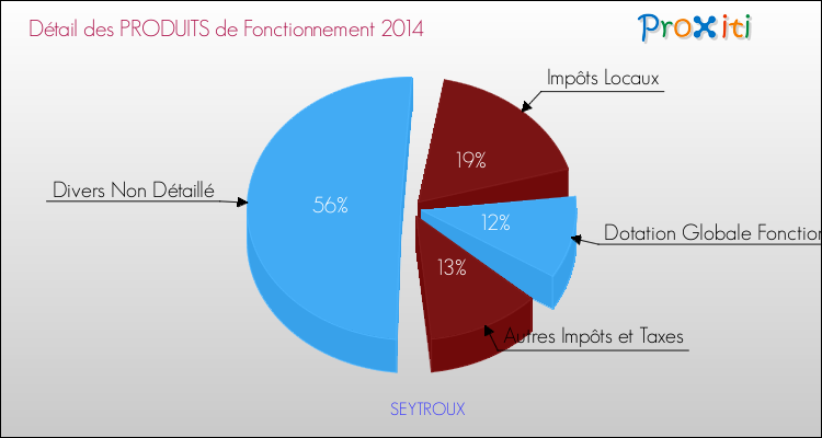 Décomposition du Budget de Fonctionnement 2014 de la commune de SEYTROUX Budget de Fonctionnement 2014 pour la commune de SEYTROUX