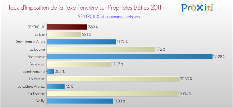 Taux d'imposition de la taxe foncière sur le bati 2011 pour SEYTROUX et les communes proches Comparaison des taux d'imposition de la taxe foncière sur le bati 2011 pour SEYTROUX et les communes voisines