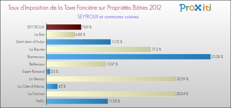 Taux d'imposition de la taxe foncière sur le bati 2012 pour SEYTROUX et les communes proches Comparaison des taux d'imposition de la taxe foncière sur le bati 2012 pour SEYTROUX et les communes voisines
