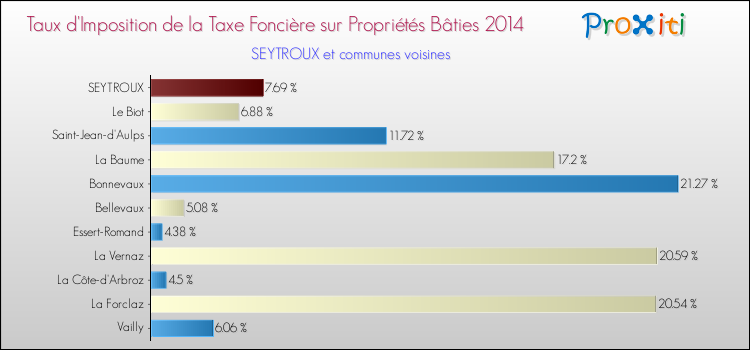 Taux d'imposition de la taxe foncière sur le bati 2014 pour SEYTROUX et les communes proches Comparaison des taux d'imposition de la taxe foncière sur le bati 2014 pour SEYTROUX et les communes voisines