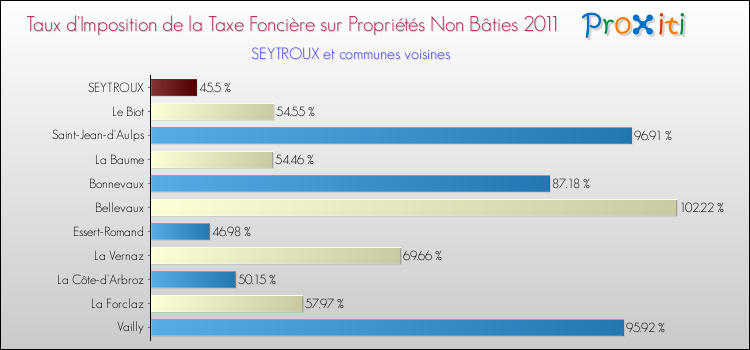Taux d'imposition de la taxe foncière sur les immeubles et terrains non batis 2011 pour SEYTROUX et les communes proches Comparaison des taux d'imposition de la taxe foncière sur les immeubles et terrains non batis 2011 pour SEYTROUX et les communes voisines