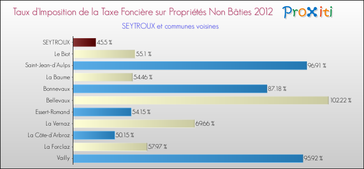Taux d'imposition de la taxe foncière sur les immeubles et terrains non batis 2012 pour SEYTROUX et les communes proches Comparaison des taux d'imposition de la taxe foncière sur les immeubles et terrains non batis 2012 pour SEYTROUX et les communes voisines