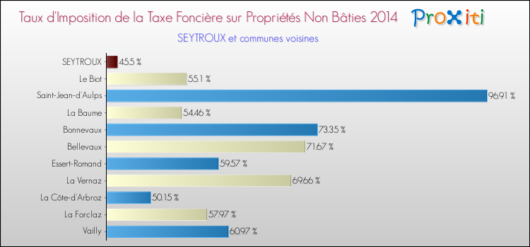 Taux d'imposition de la taxe foncière sur les immeubles et terrains non batis 2014 pour SEYTROUX et les communes proches Comparaison des taux d'imposition de la taxe foncière sur les immeubles et terrains non batis 2014 pour SEYTROUX et les communes voisines