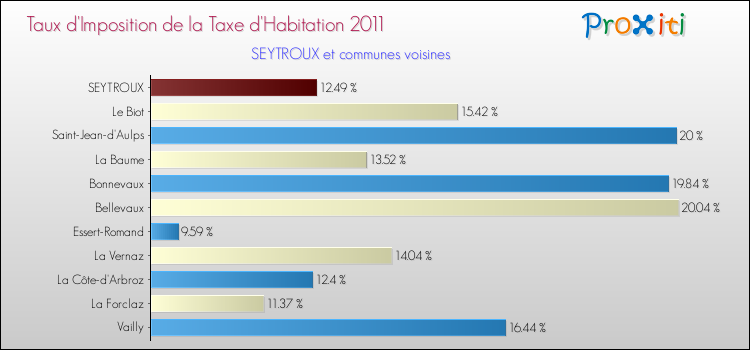 Taux d'imposition de la taxe d'habitation 2011 pour SEYTROUX et les communes proches Comparaison des taux d'imposition de la taxe d'habitation 2011 pour SEYTROUX et les communes voisines