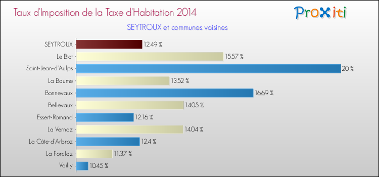 Taux d'imposition de la taxe d'habitation 2014 pour SEYTROUX et les communes proches Comparaison des taux d'imposition de la taxe d'habitation 2014 pour SEYTROUX et les communes voisines
