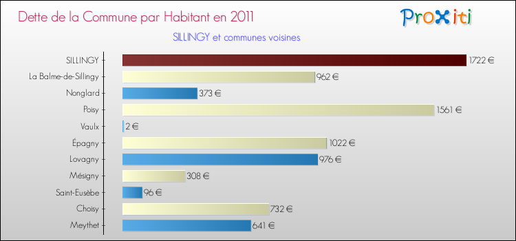 Dette par habitant de la commune en 2011 pour SILLINGY et les communes proches Comparaison de la dette par habitant de la commune en 2011 pour SILLINGY et les communes voisines