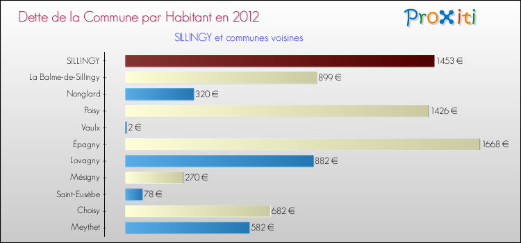 Dette par habitant de la commune en 2012 pour SILLINGY et les communes proches Comparaison de la dette par habitant de la commune en 2012 pour SILLINGY et les communes voisines