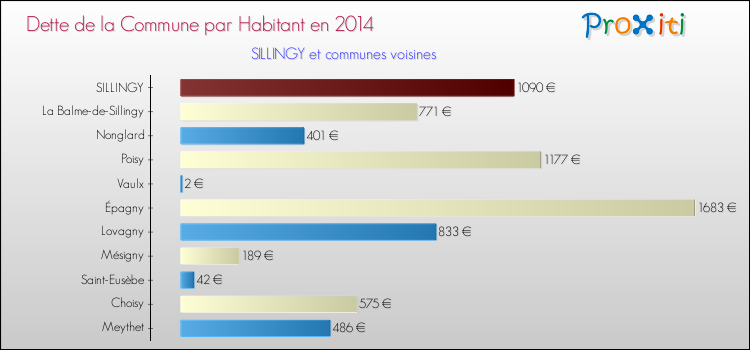 Dette par habitant de la commune en 2014 pour SILLINGY et les communes proches Comparaison de la dette par habitant de la commune en 2014 pour SILLINGY et les communes voisines