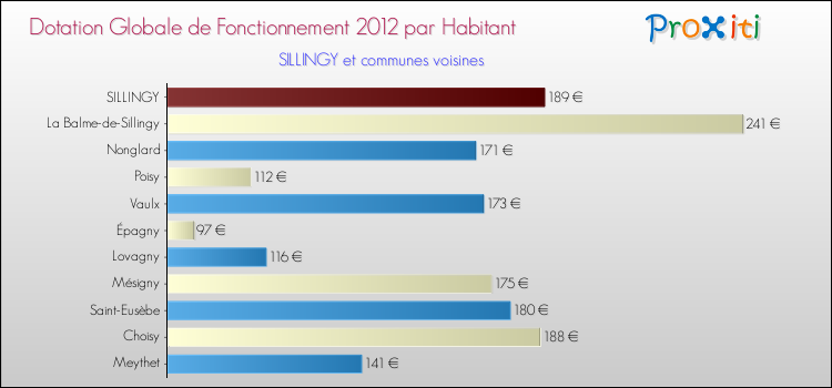 Montant des dotations globales de fonctionnement DGF par Habitant pour SILLINGY et les communes proches Comparaison des des dotations globales de fonctionnement DGF par habitant pour SILLINGY et les communes voisines