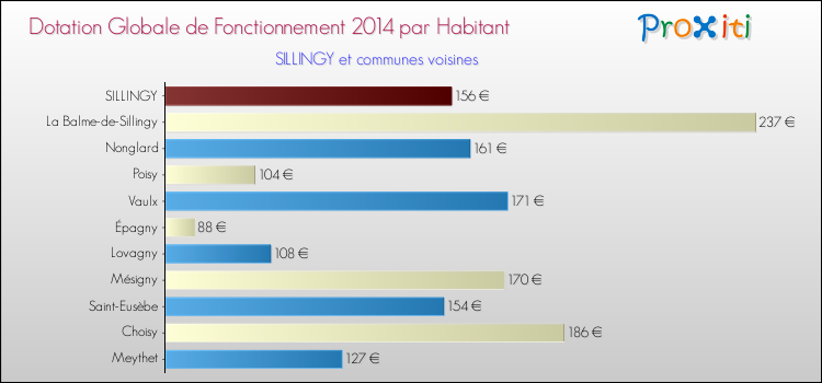 Montant des dotations globales de fonctionnement DGF par Habitant pour SILLINGY et les communes proches en 2014. Comparaison des des dotations globales de fonctionnement DGF par habitant pour SILLINGY et les communes voisines en 2014.