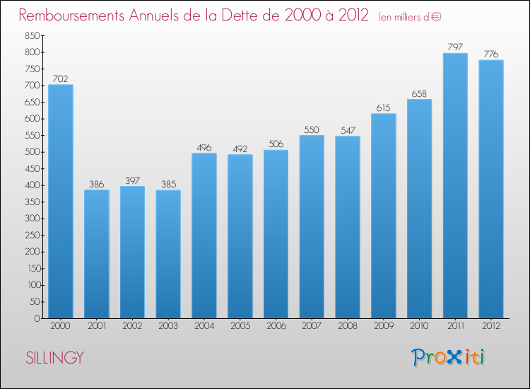 Evolution de l'annuité de la dette pour la commune de SILLINGY de 2000 à 2012 Annuités de la dette pour SILLINGY de 2000 à 2012