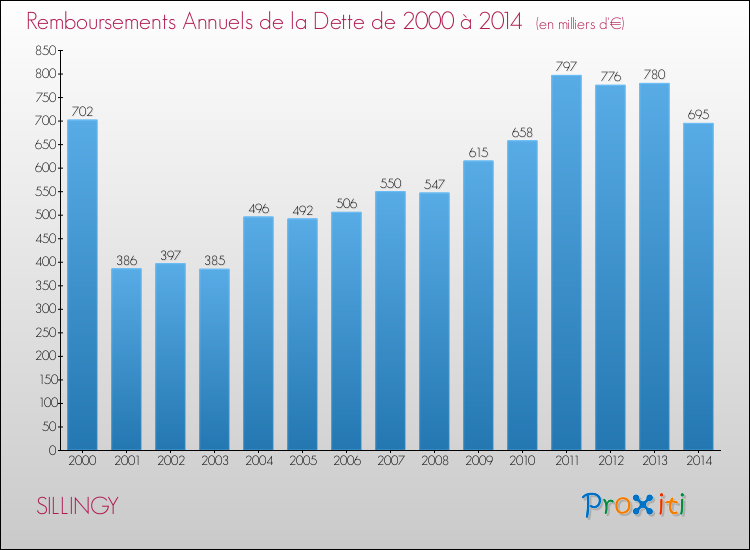 Evolution de l'annuité de la dette pour la commune de SILLINGY de 2000 à 2014 Annuités de la dette pour SILLINGY de 2000 à 2014