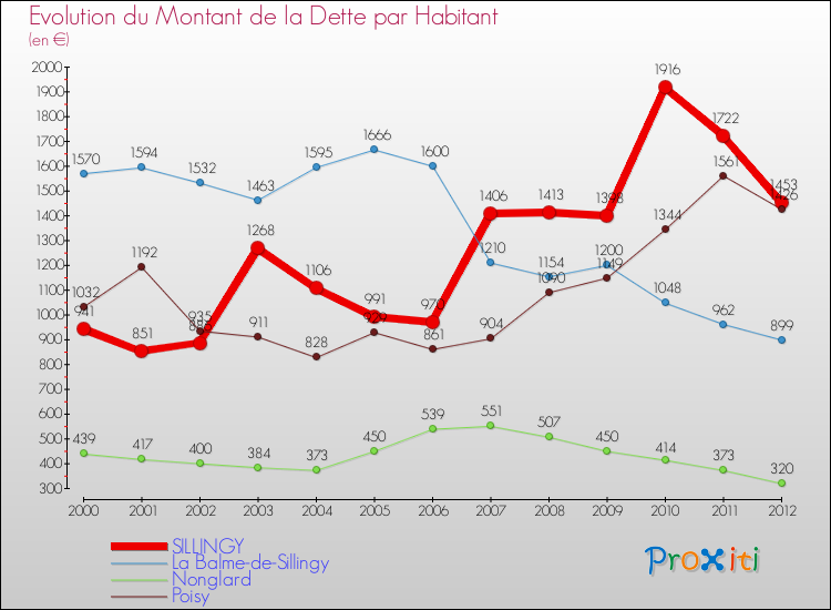 Evolution de la dette par habitant pour la commune de SILLINGY et les communes proches de 2000 à 2012 Comparaison de la dette par habitant pour SILLINGY et les communes voisines de 2000 à 2012